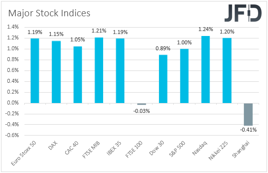 major global stock indices performance