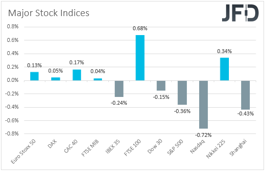 Major global stock indices