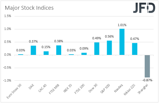 Major Stock indices performances