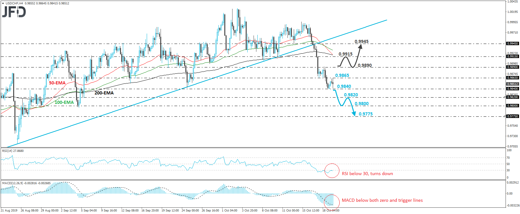 USD/CHF 4-hour chart technical analysis