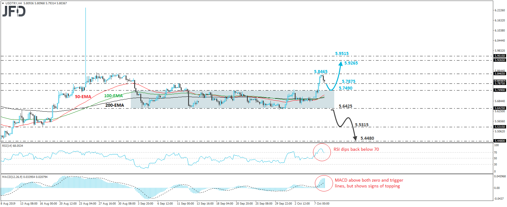 USD/TRY 4-hour chart technical analysis