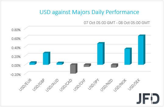 USD performance G10 currencies