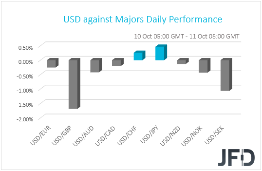 USD performance G10 currencies