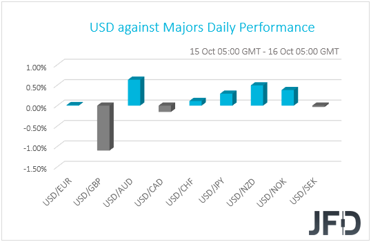 USD performance G10 currencies