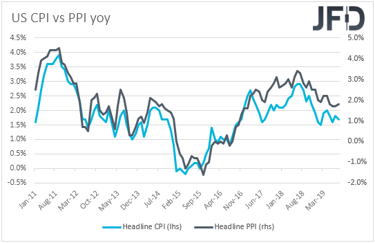 US CPI vs PPI inflation