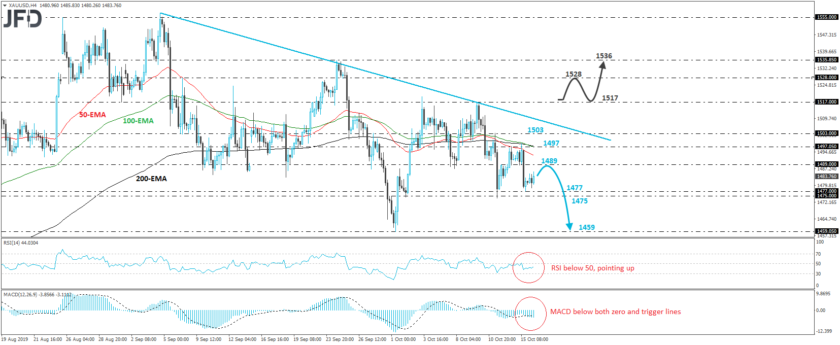 Gold XAU/USD 4-hour chart technical analysis