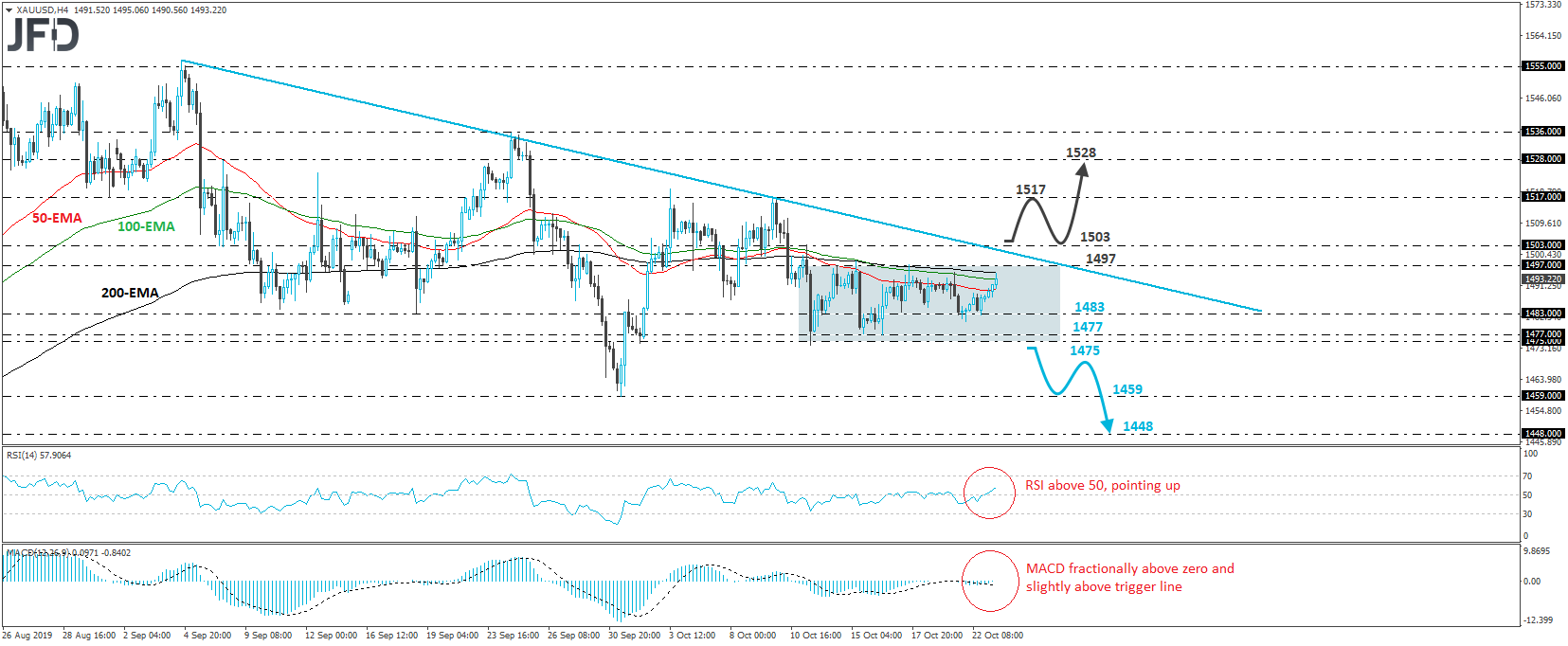 XAU/USD 4-hour chart technical analysis
