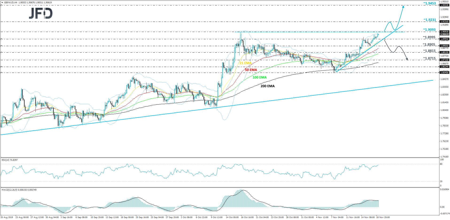 GBPAUD 4hour