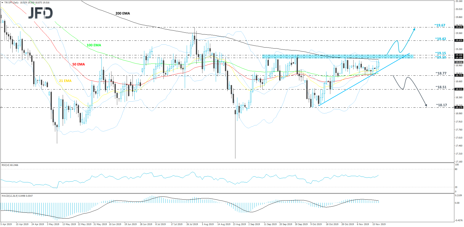 TRYJPY daily