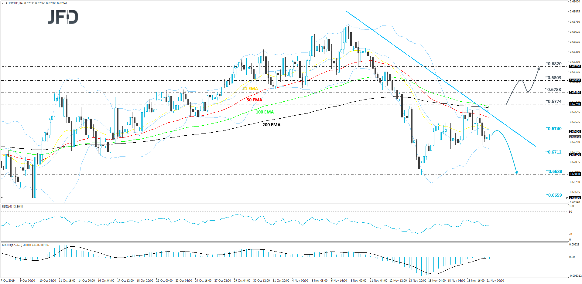 AUD/CHF 4-hour chart technical analysis