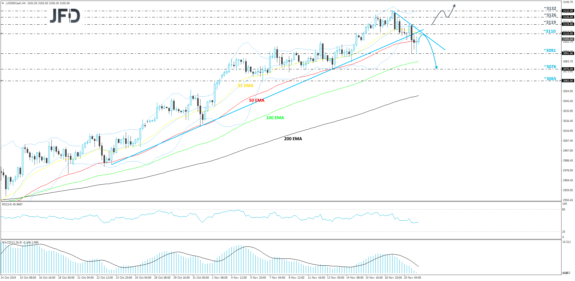 S&P 500 cash index 4-hour chart technical analysis