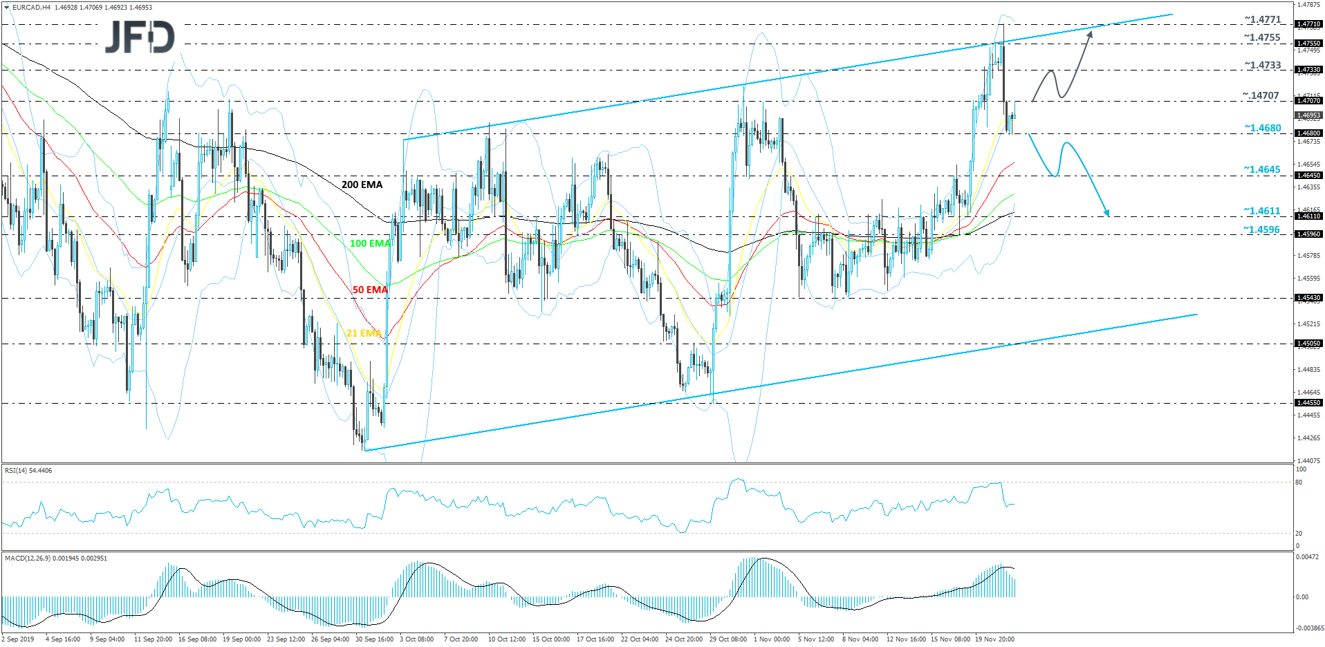 EUR/CAD 4-hour chart technical analysis