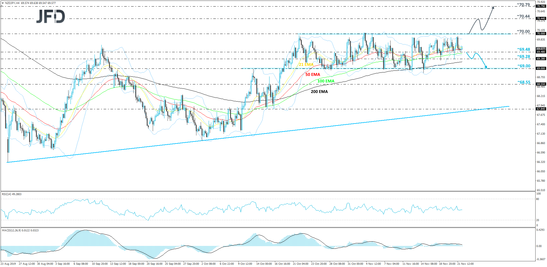 NZD/JPY 4-hour chart technical analysis