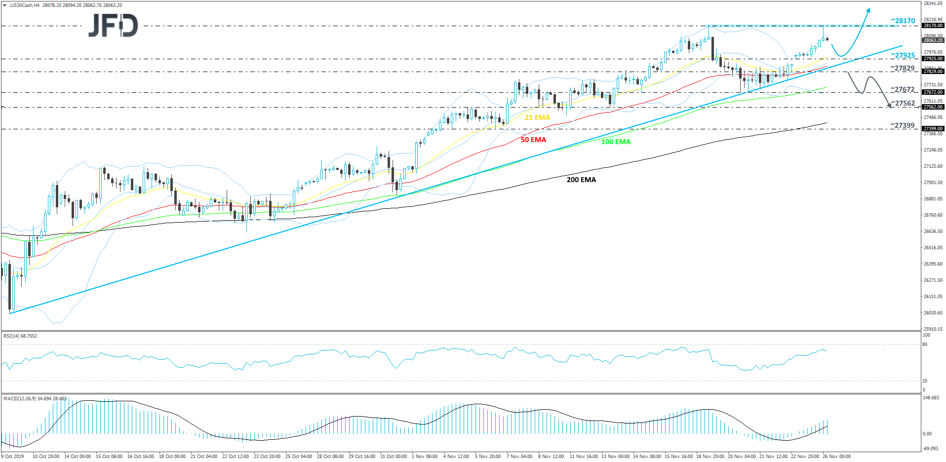 Dow Jones cash index 4-hour chart technical analysis