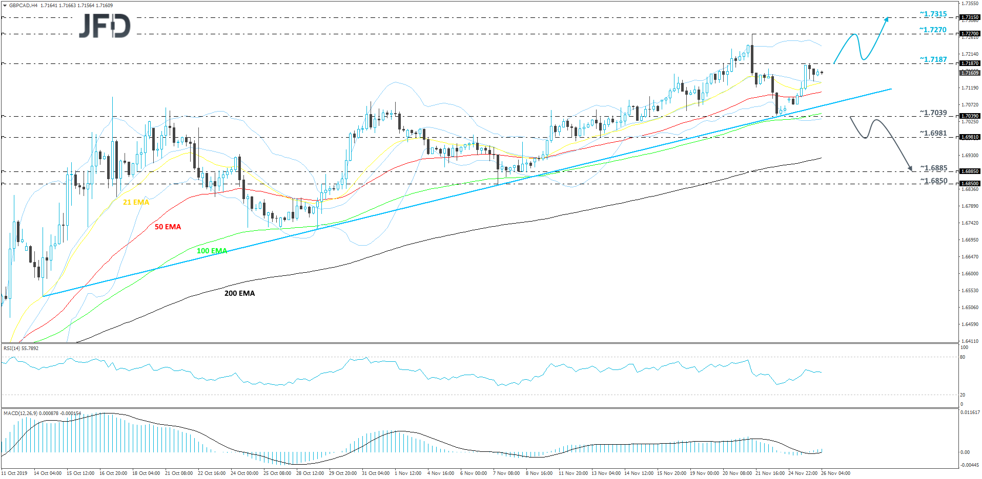 GBP/CAD 4-hour chart technical analysis