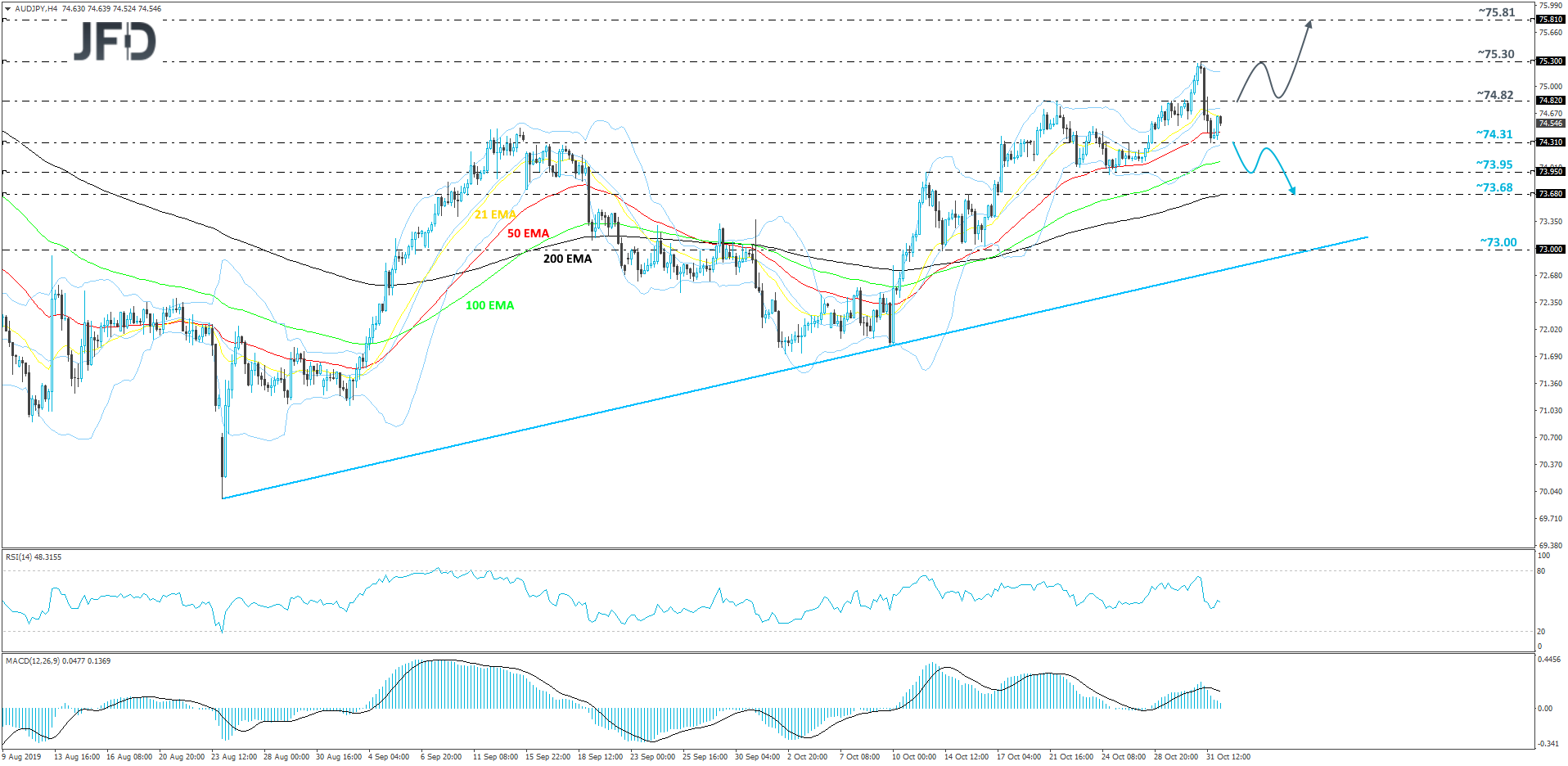 AUD/JPY 4-hour chart technical analysis