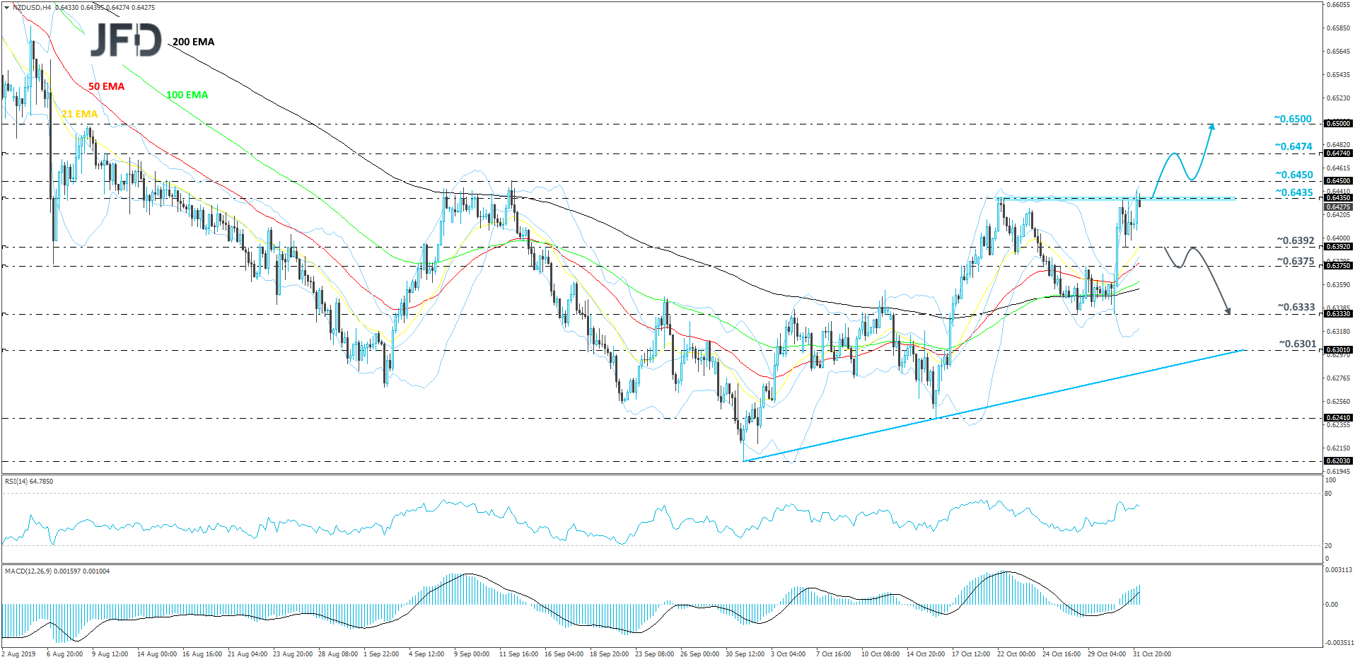 NZD/USD 4-hour chart technical analysis
