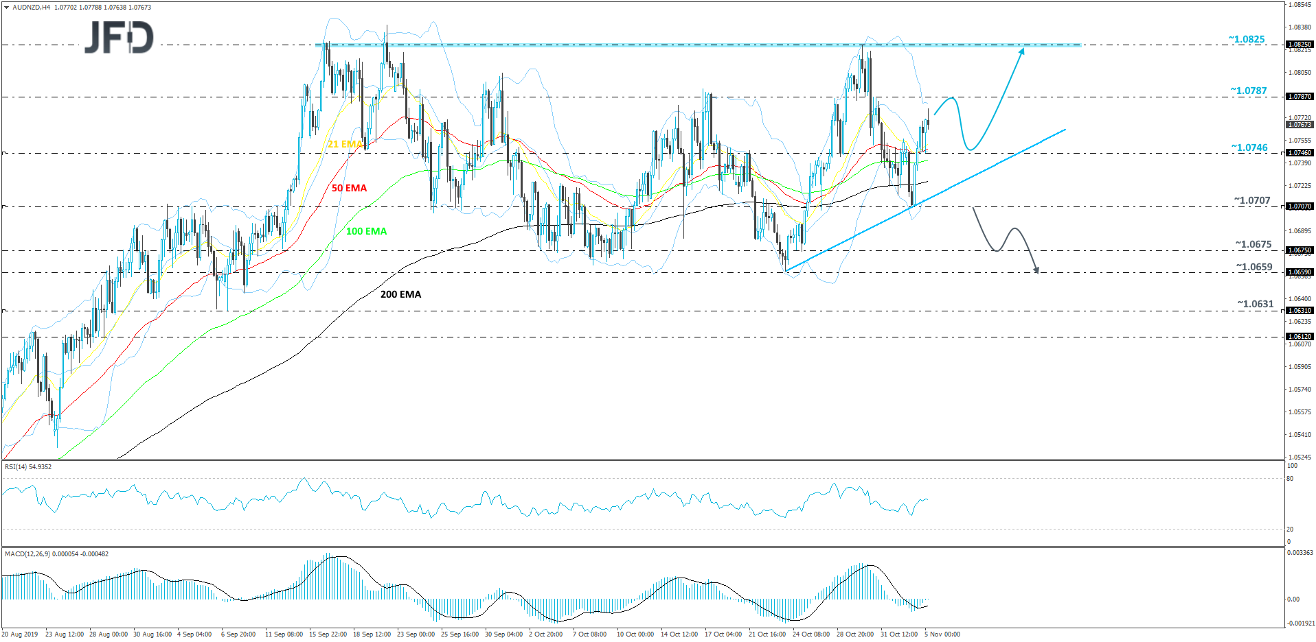 AUD/NZD 4-hour chart technical analysis