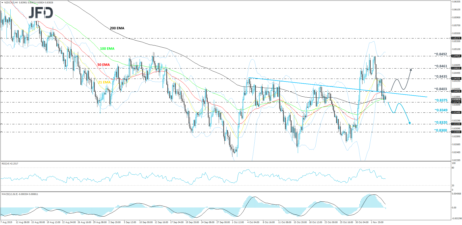 NZD/CAD 4-hour chart technical analysis
