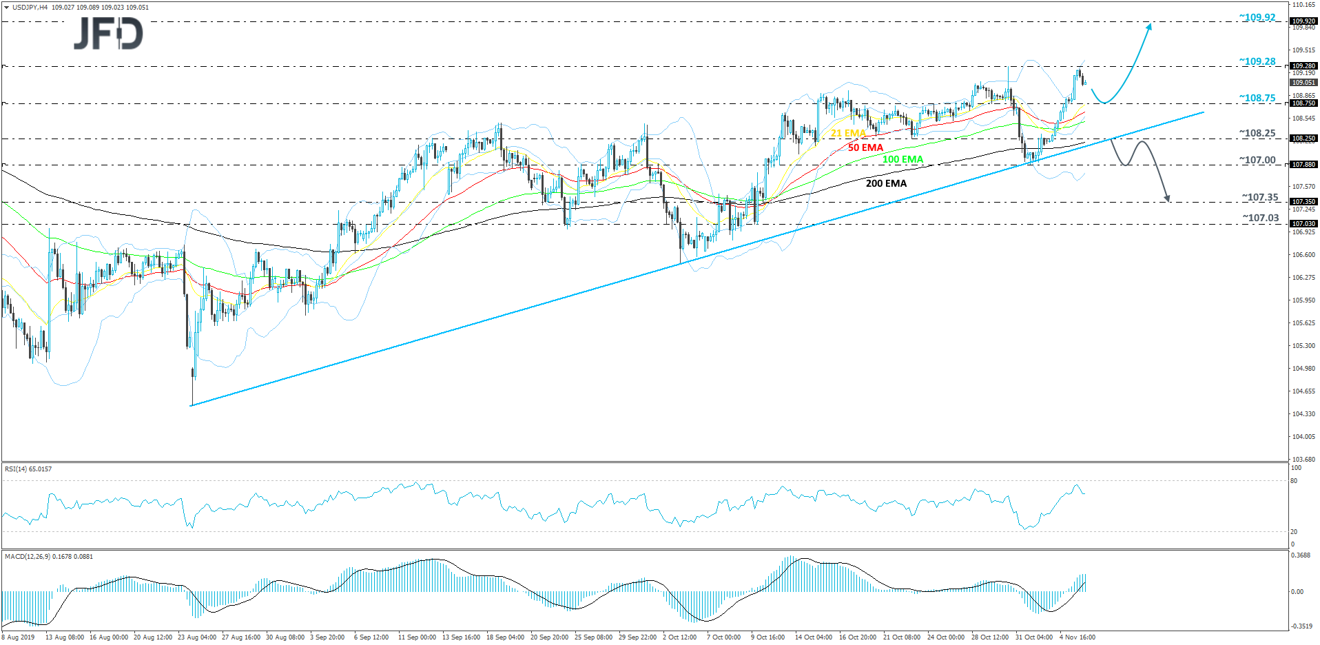 USD/JPY 4-hour chart technical analysis