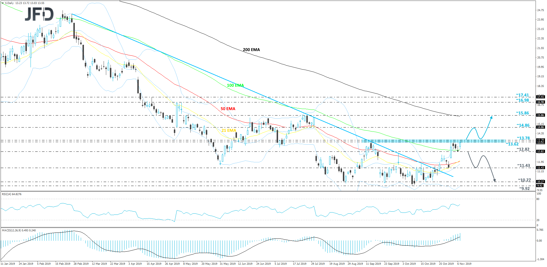 US Steel Corp daily