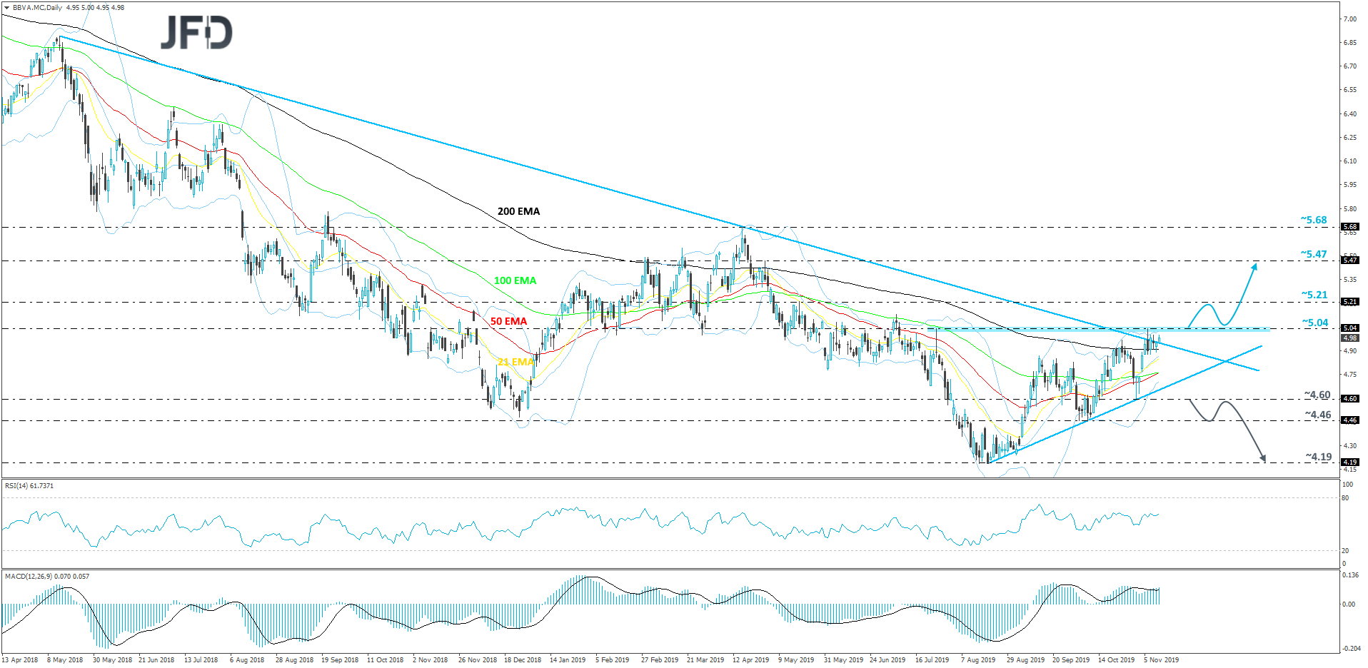 BBVA daily