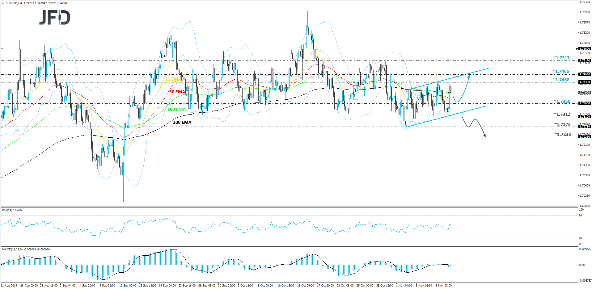 EURNZD 4hour