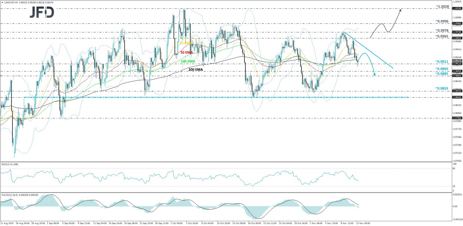 USDCHF 4hour