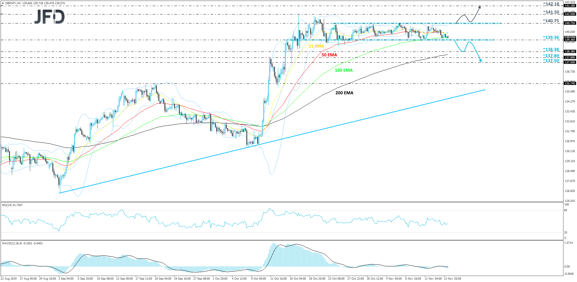 GBPJPY 4hour