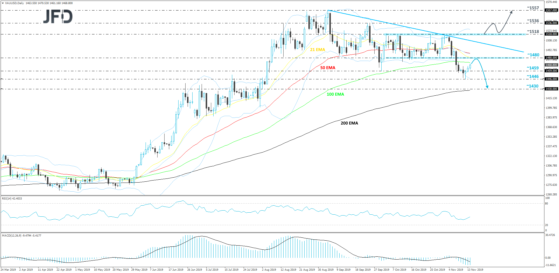 Gold daily