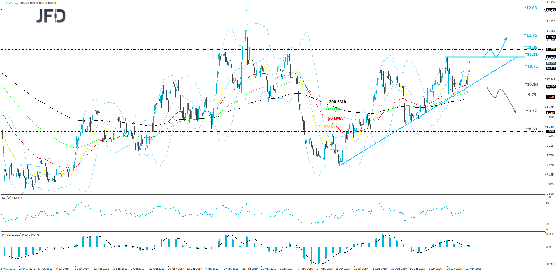 Air France-KLM daily