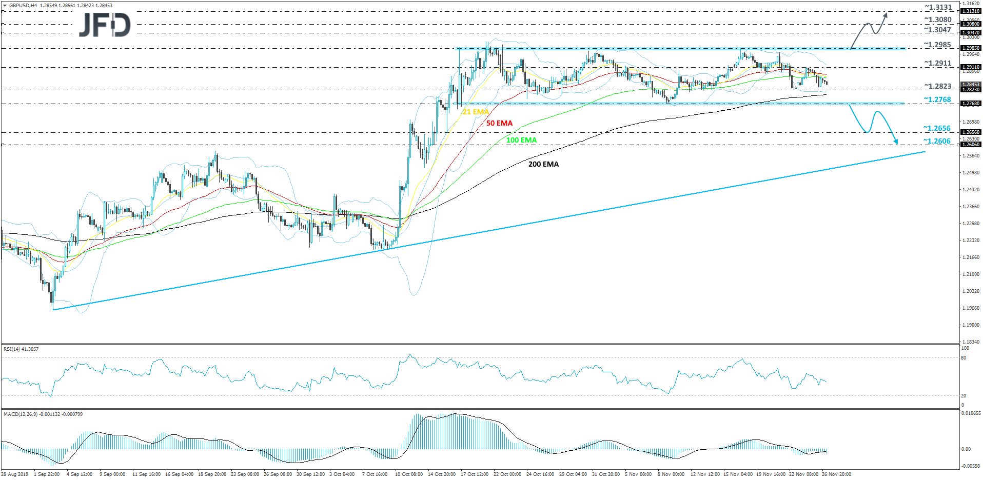 GBP/USD 4-hour chart technical analysis