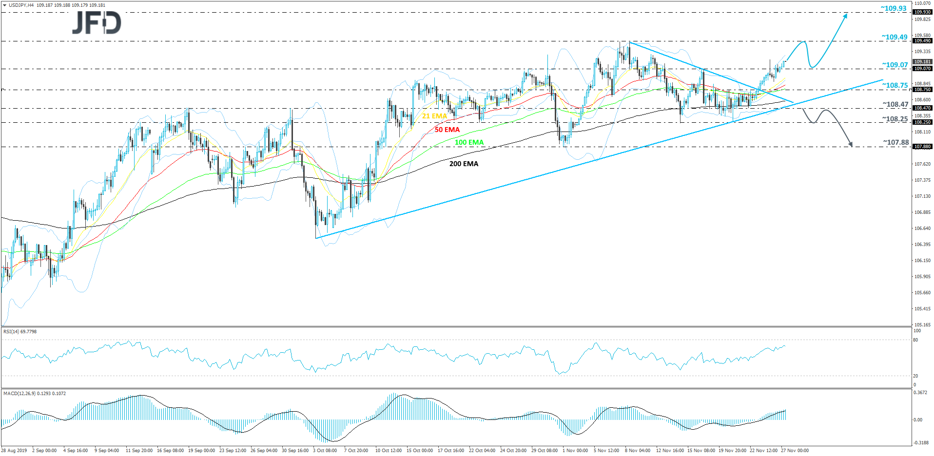 USD/JPY 4-hour chart technical analysis