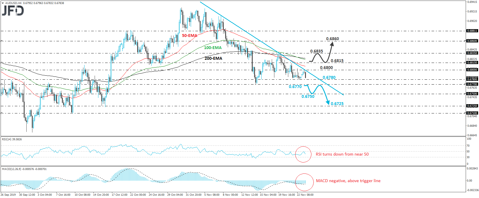 AUDUSD 4-hour chart technical analysis