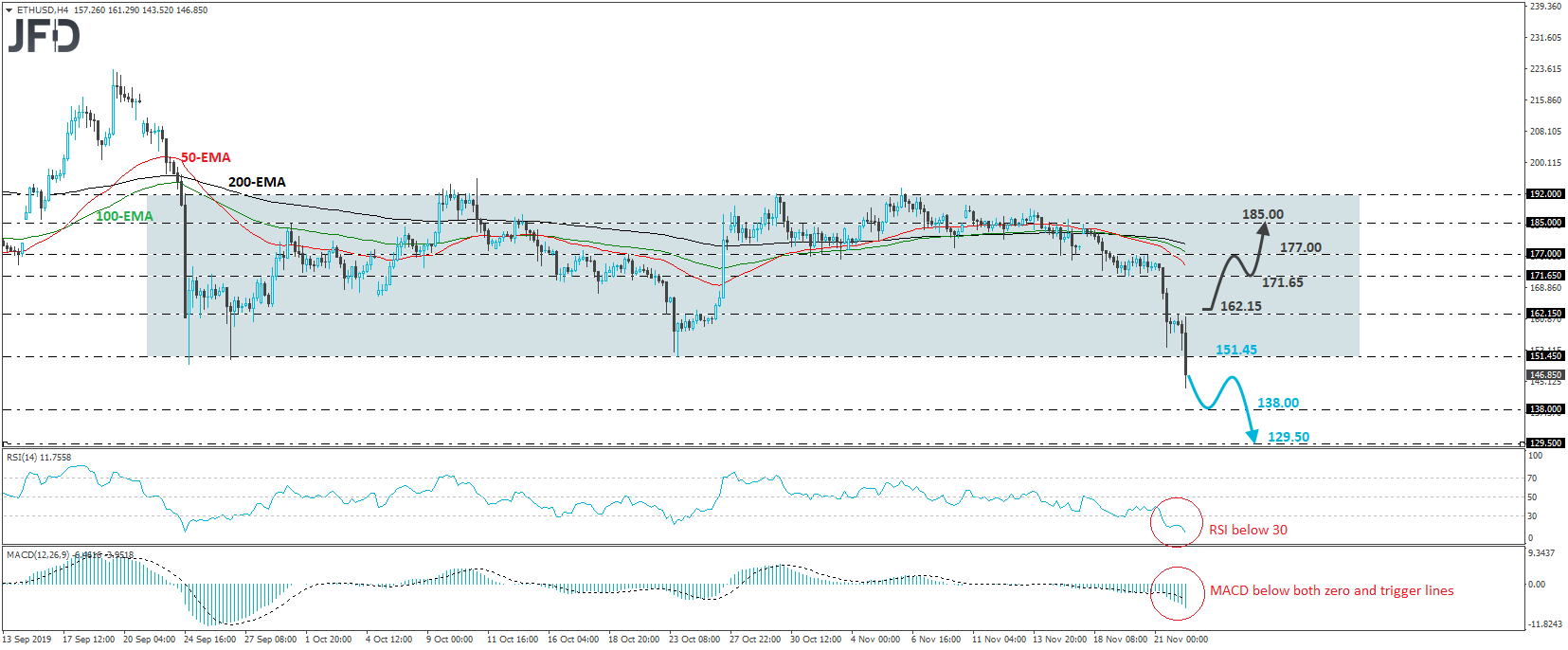 ETHUSD 4-hour chart technical analysis