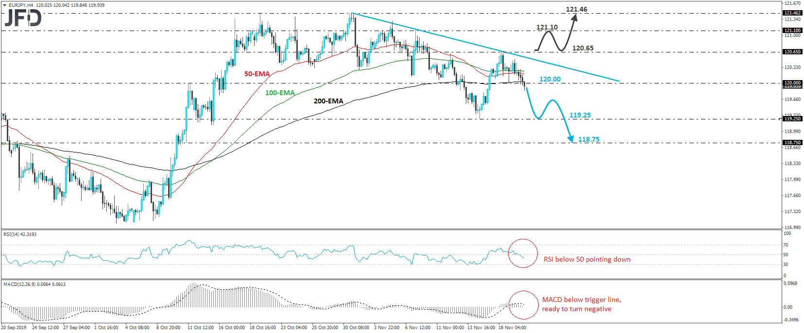 EURJPY 4-hour chart technical analysis