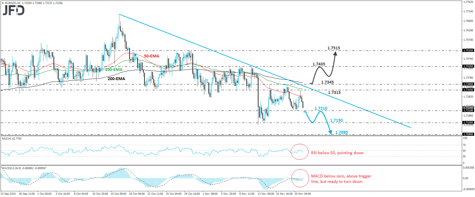EURNZD 4-hour chart technical analysis