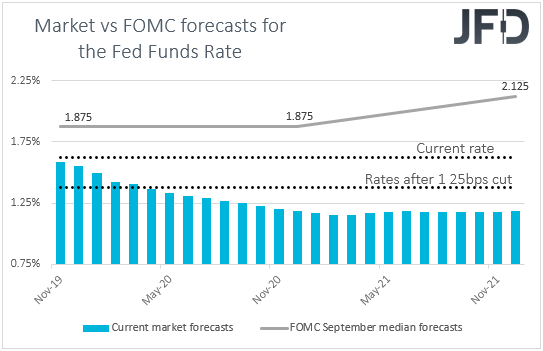 Fed funds futures market vs FOMC rate expectations