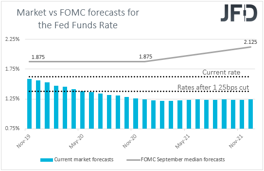 Fed funds futures market vs FOMC interest rate expectations