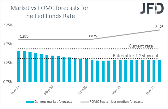 Fed funds futures market vs FOMC interest rate expectations