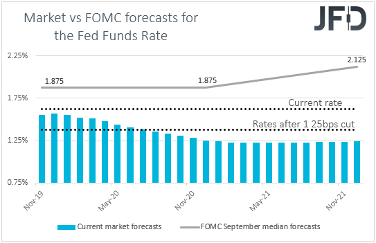 Fed funds futures market vs FOMC interest rate expectations