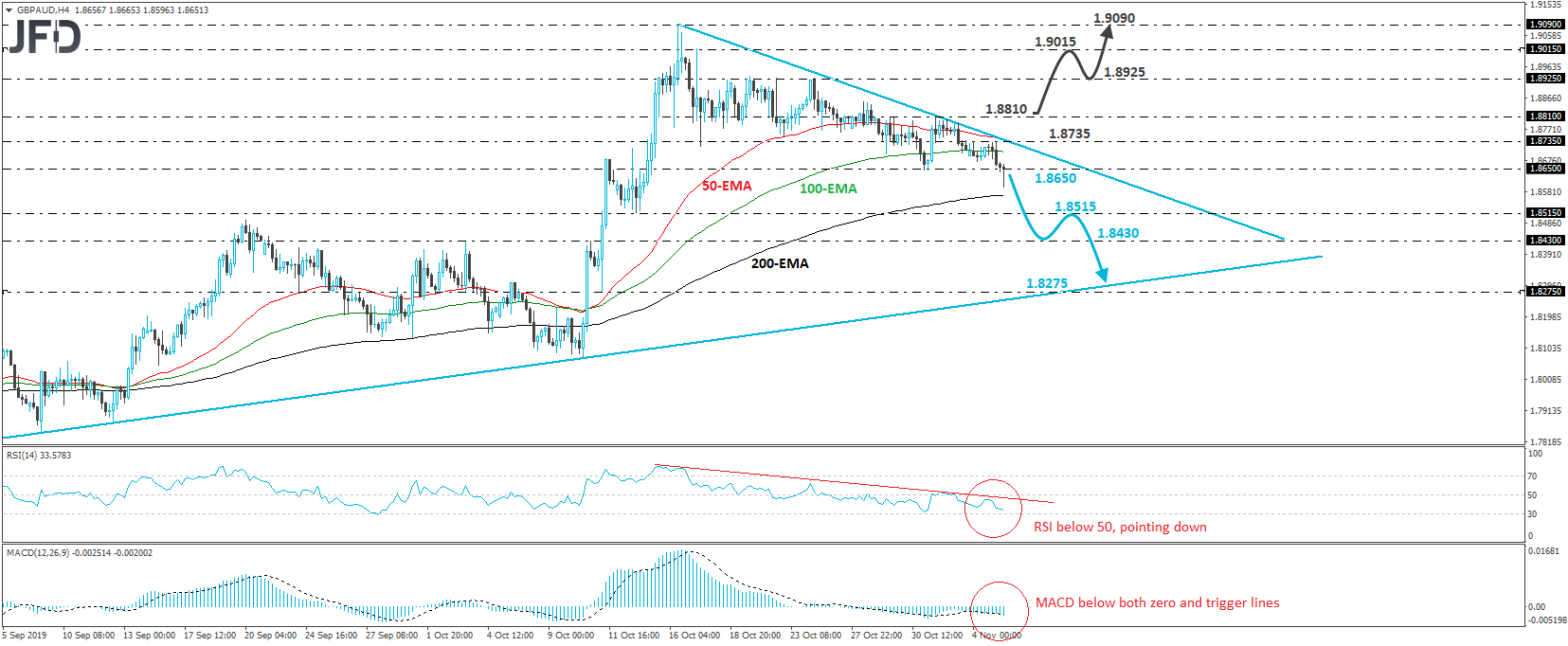 GBP/AUD 4-hour chart technical analysis