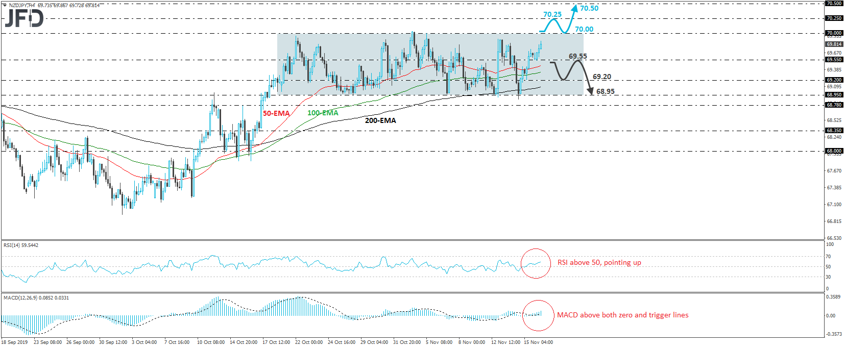 NZDJPY 4-hour