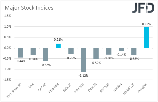 Major global stock indices performance