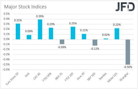 Major global stock indices performance