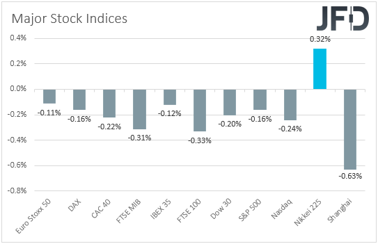 Major global stock indices performance