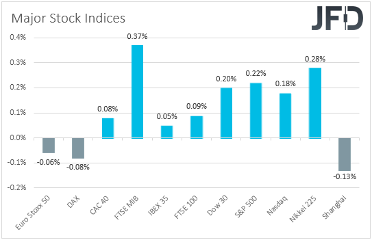 Major global stock indices performance