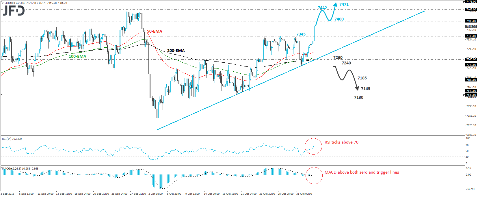 FTSE 100 cash index 4-hour chart technical analysis