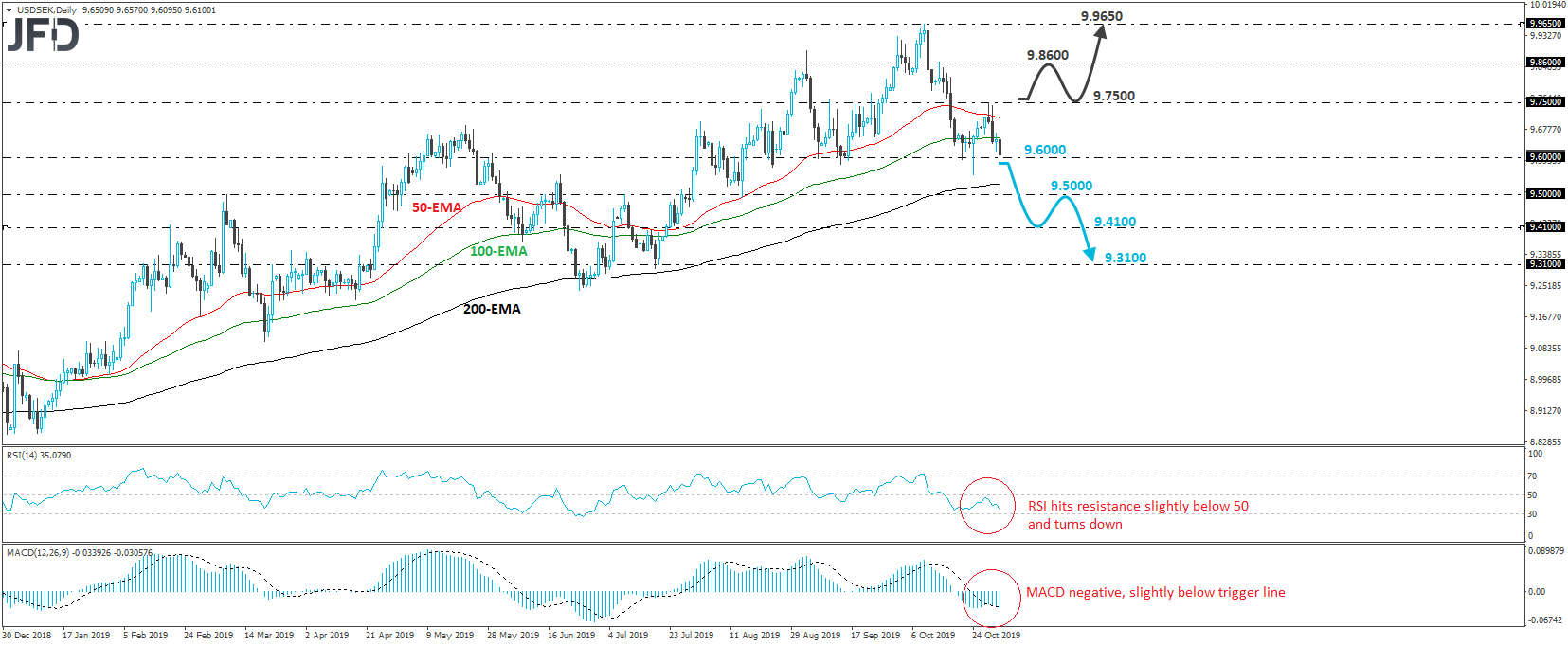 USD/SEK 4-hour chart technical analysis