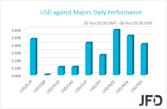 USD performance G10 currencies